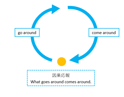 因果応報 って英語でなんていう ことわざ