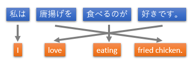日本語の「私は唐揚げを食べるのが好きです」と英語の語順を対応づけた図