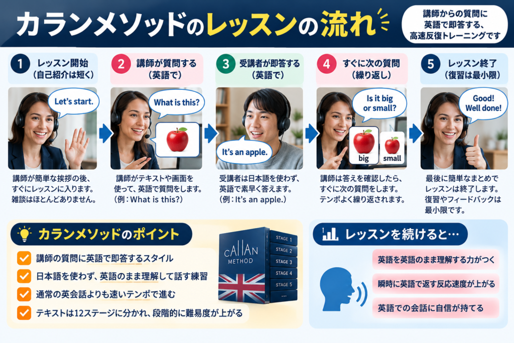 カランメソッドのレッスンの流れ。講師の質問に英語で回答し、確認と反復を行う
