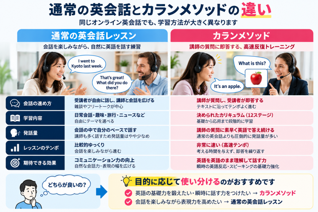 通常の英会話レッスンとカランメソッドの学習内容・進め方・発話量の比較
