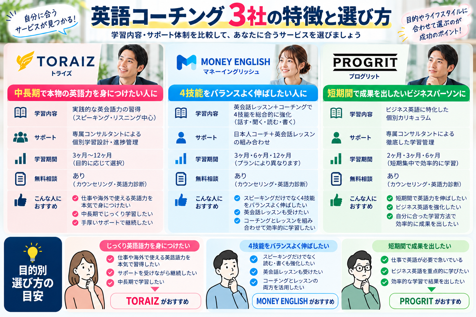 英語コーチング3社の特徴と選び方を比較した図解。トライズ、マネーイングリッシュ、プログリット