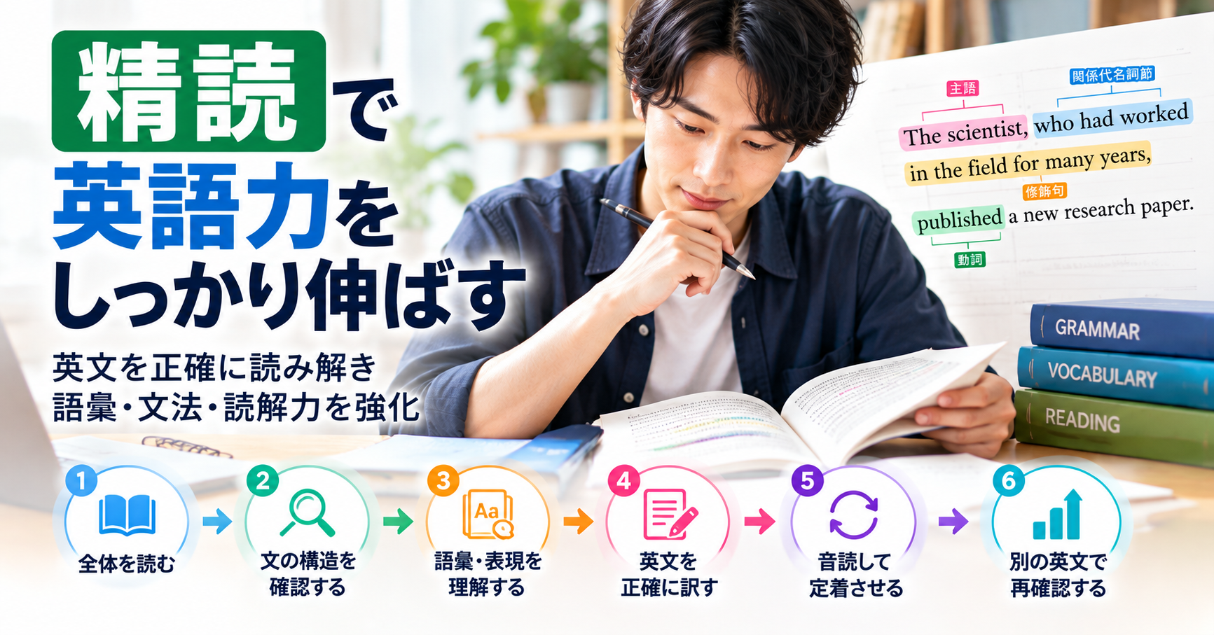 精読で英語力を伸ばす6ステップを示した図解
